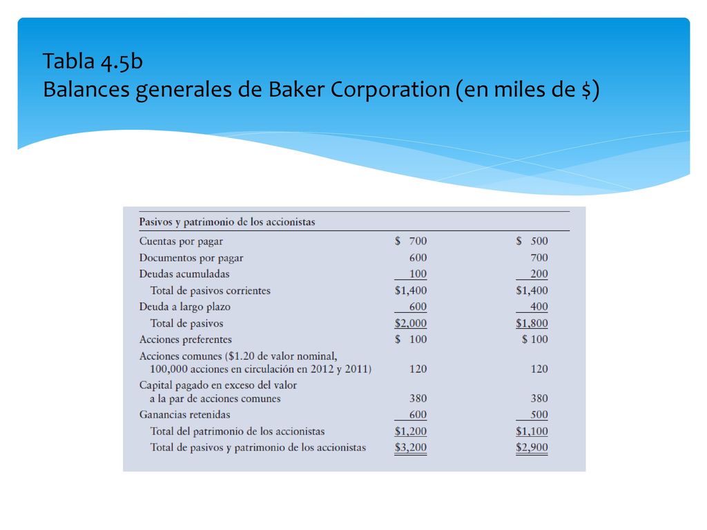 Tabla 4.5b Balances generales de Baker Corporation (en miles de $)