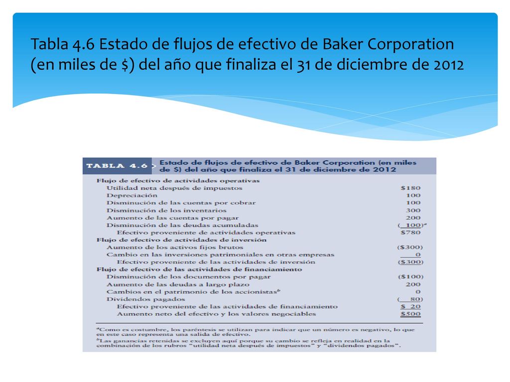 Tabla 4.6 Estado de flujos de efectivo de Baker Corporation (en miles de $) del año que finaliza el 31 de diciembre de 2012