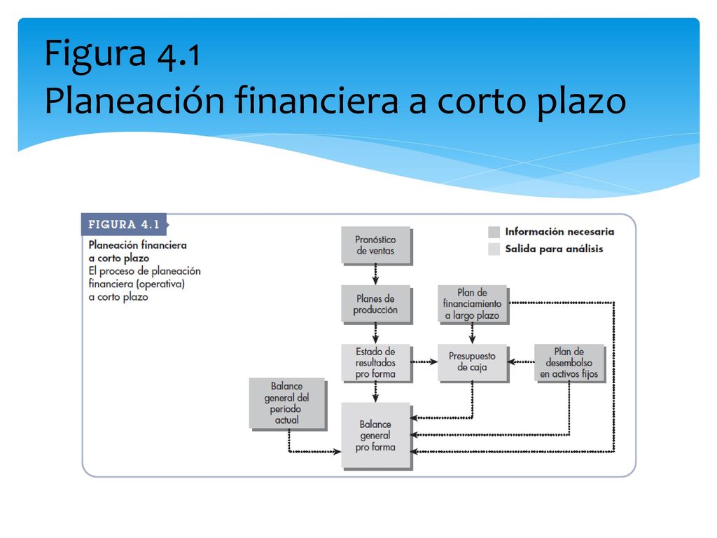 Figura 4.1 Planeación financiera a corto plazo