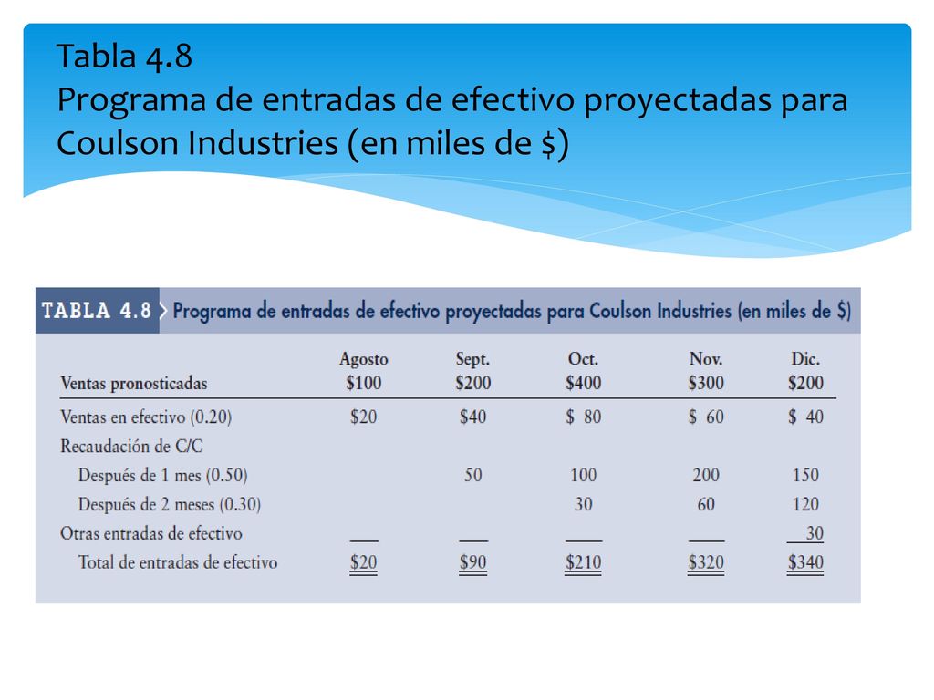 Tabla 4.8 Programa de entradas de efectivo proyectadas para Coulson Industries (en miles de $)