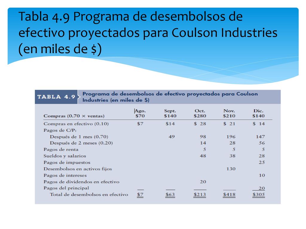 Tabla 4.9 Programa de desembolsos de efectivo proyectados para Coulson Industries (en miles de $)
