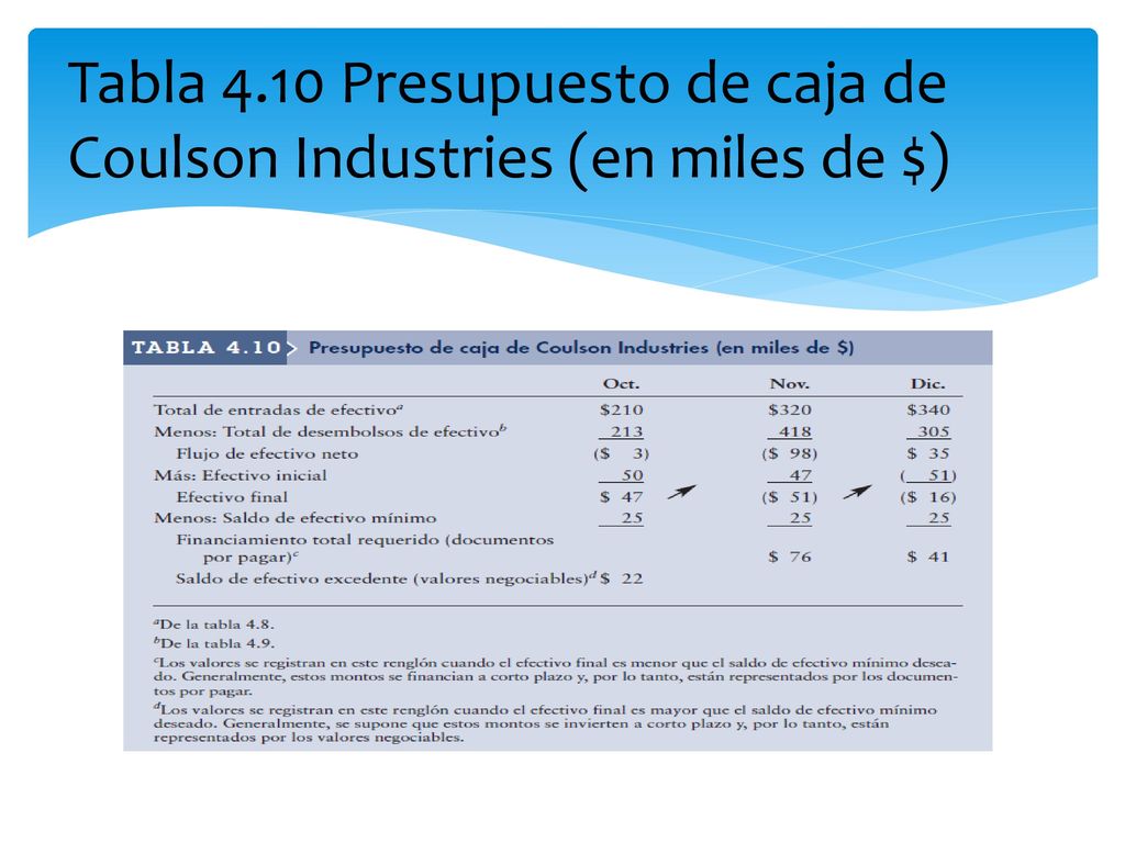 Tabla 4.10 Presupuesto de caja de Coulson Industries (en miles de $)