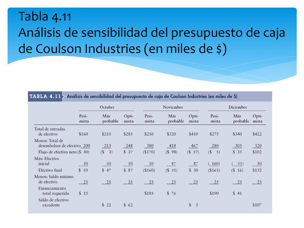 Tabla 4.11 Análisis de sensibilidad del presupuesto de caja de Coulson Industries (en miles de $)