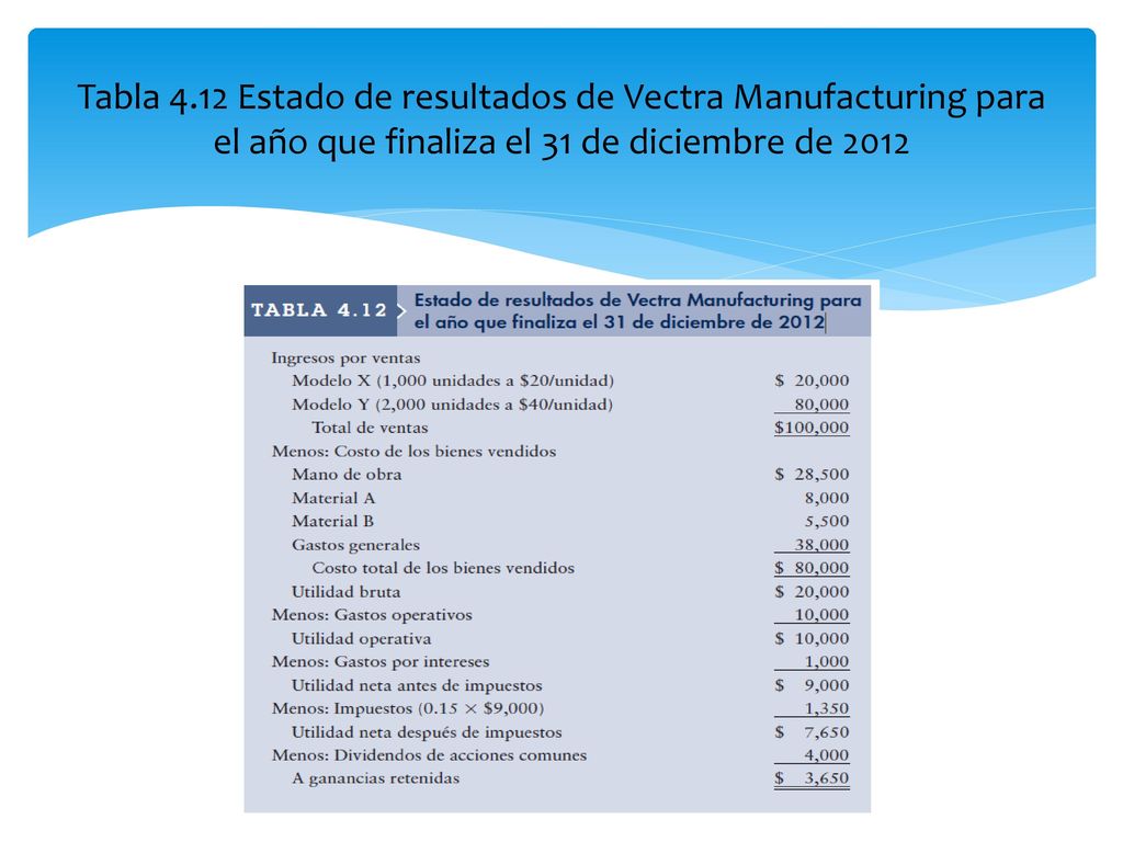 Tabla 4.12 Estado de resultados de Vectra Manufacturing para el año que finaliza el 31 de diciembre de 2012
