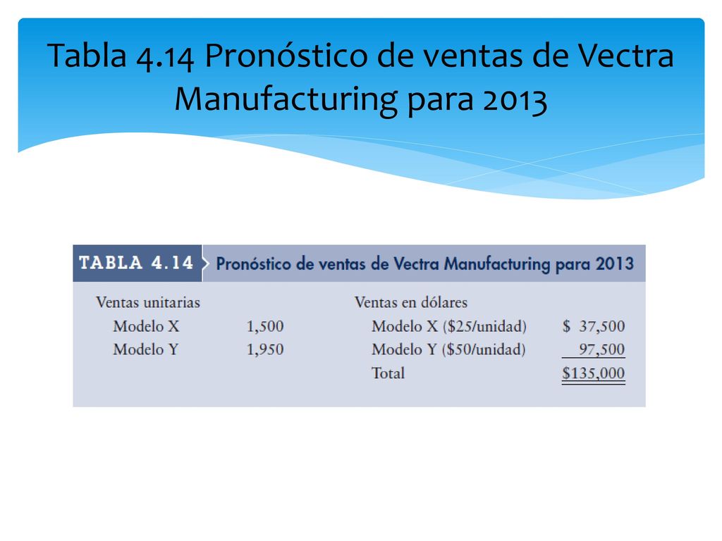 Tabla 4.14 Pronóstico de ventas de Vectra Manufacturing para 2013