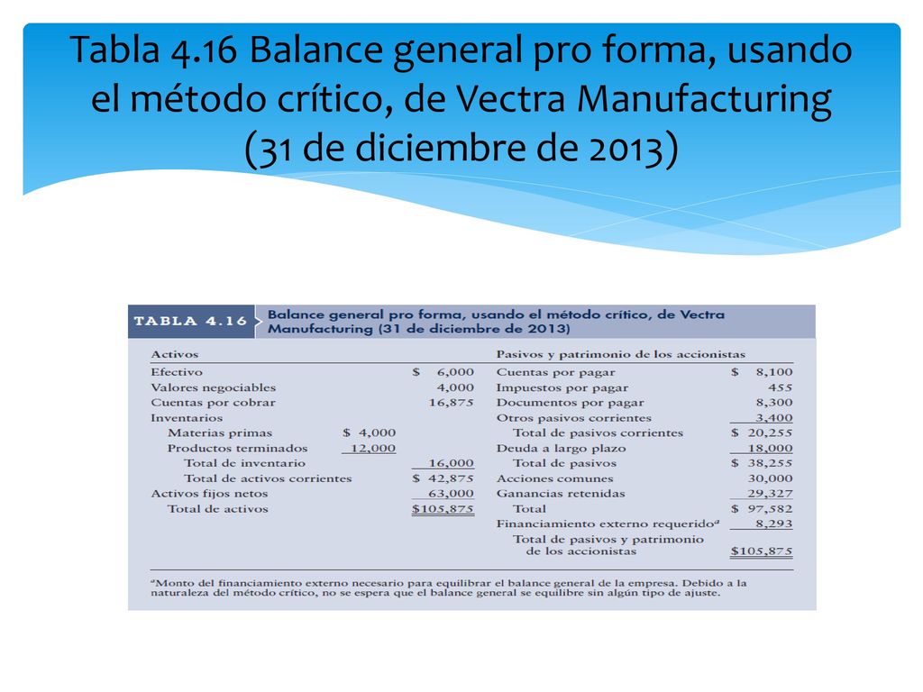 Tabla 4.16 Balance general pro forma, usando el método crítico, de Vectra Manufacturing (31 de diciembre de 2013)