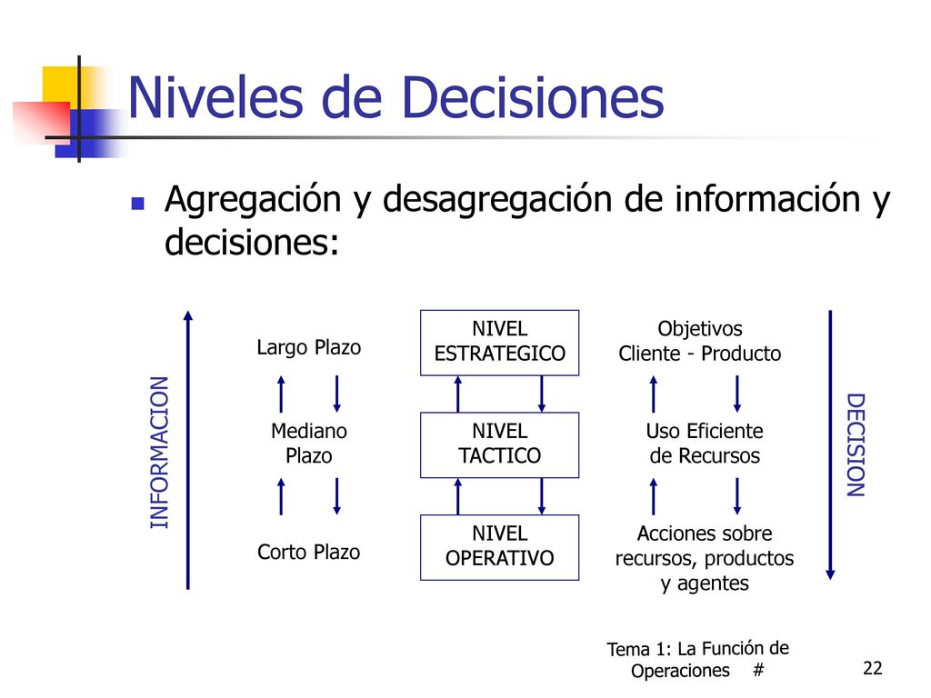 Niveles de Decisiones Agregación y desagregación de información y decisiones: NIVEL ESTRATEGICO. NIVEL TACTICO.