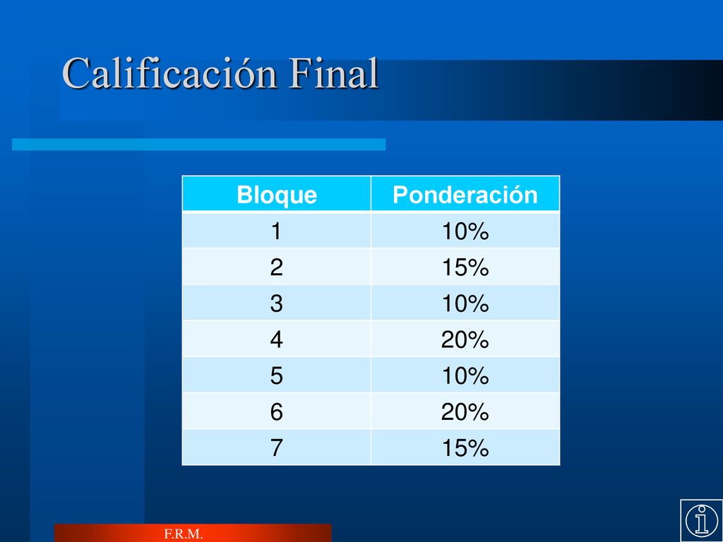 Calificación Final Bloque Ponderación 1 10% 2 15% % F.R.M.