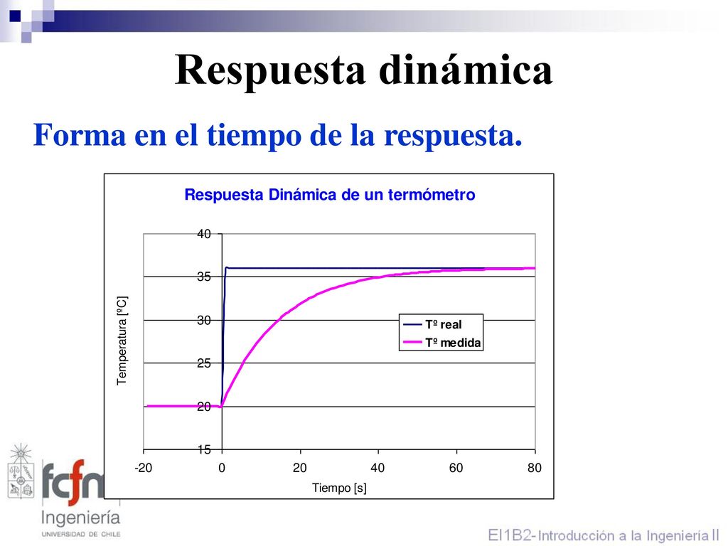 Respuesta dinámica Forma en el tiempo de la respuesta.