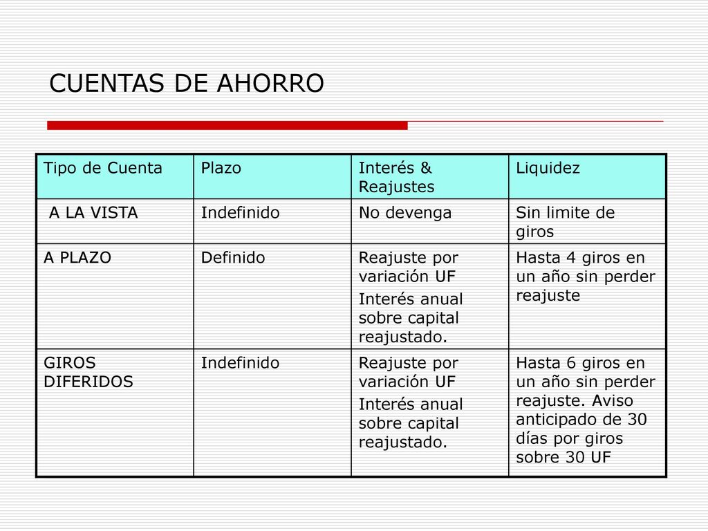 CUENTAS DE AHORRO Tipo de Cuenta Plazo Interés & Reajustes Liquidez