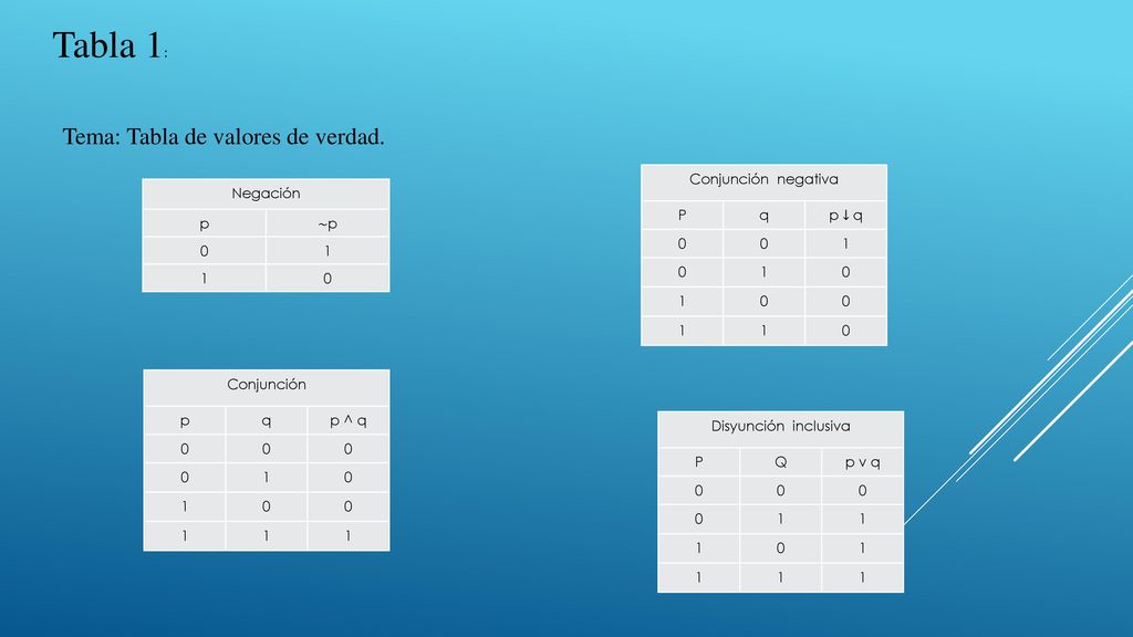 Tabla 1: Tema: Tabla de valores de verdad. Conjunción negativa P q