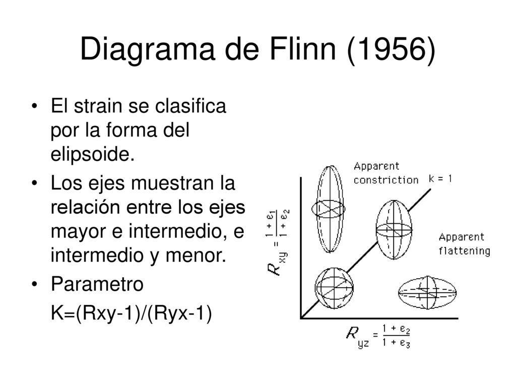 Diagrama de Flinn (1956) El strain se clasifica por la forma del elipsoide.