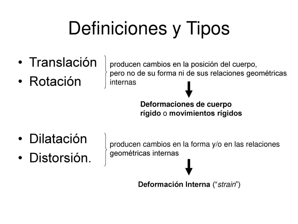Definiciones y Tipos Translación Rotación Dilatación Distorsión.