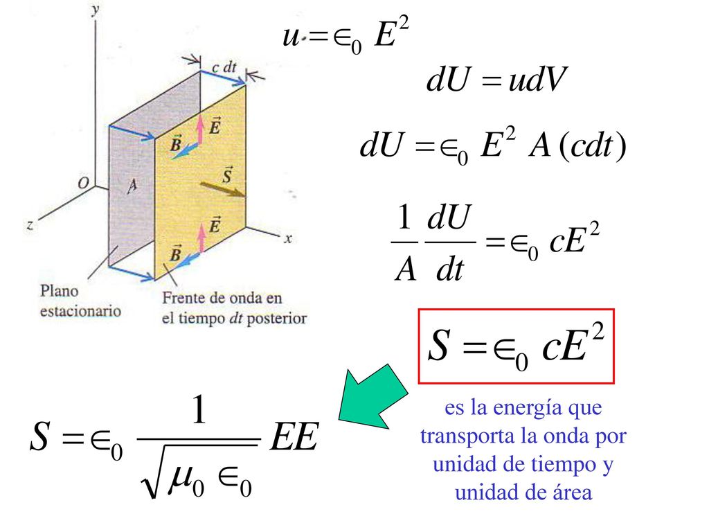 es la energía que transporta la onda por unidad de tiempo y unidad de área