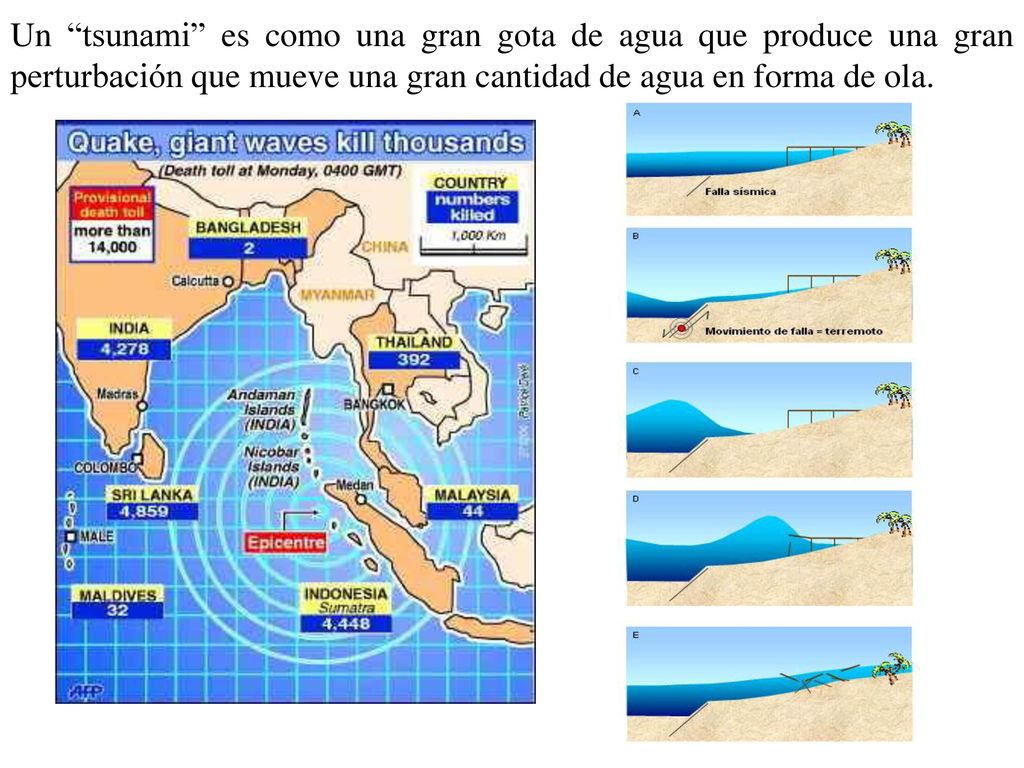 Un tsunami es como una gran gota de agua que produce una gran perturbación que mueve una gran cantidad de agua en forma de ola.