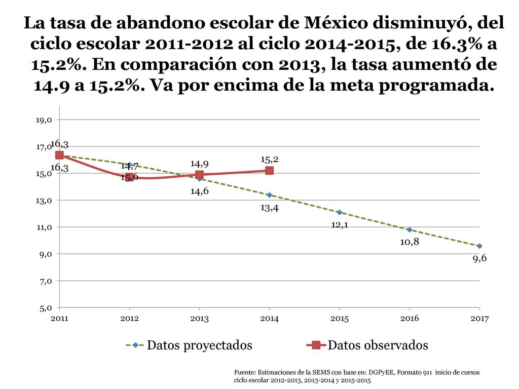 La tasa de abandono escolar de México disminuyó, del ciclo escolar al ciclo , de 16.3% a 15.2%. En comparación con 2013, la tasa aumentó de 14.9 a 15.2%. Va por encima de la meta programada.