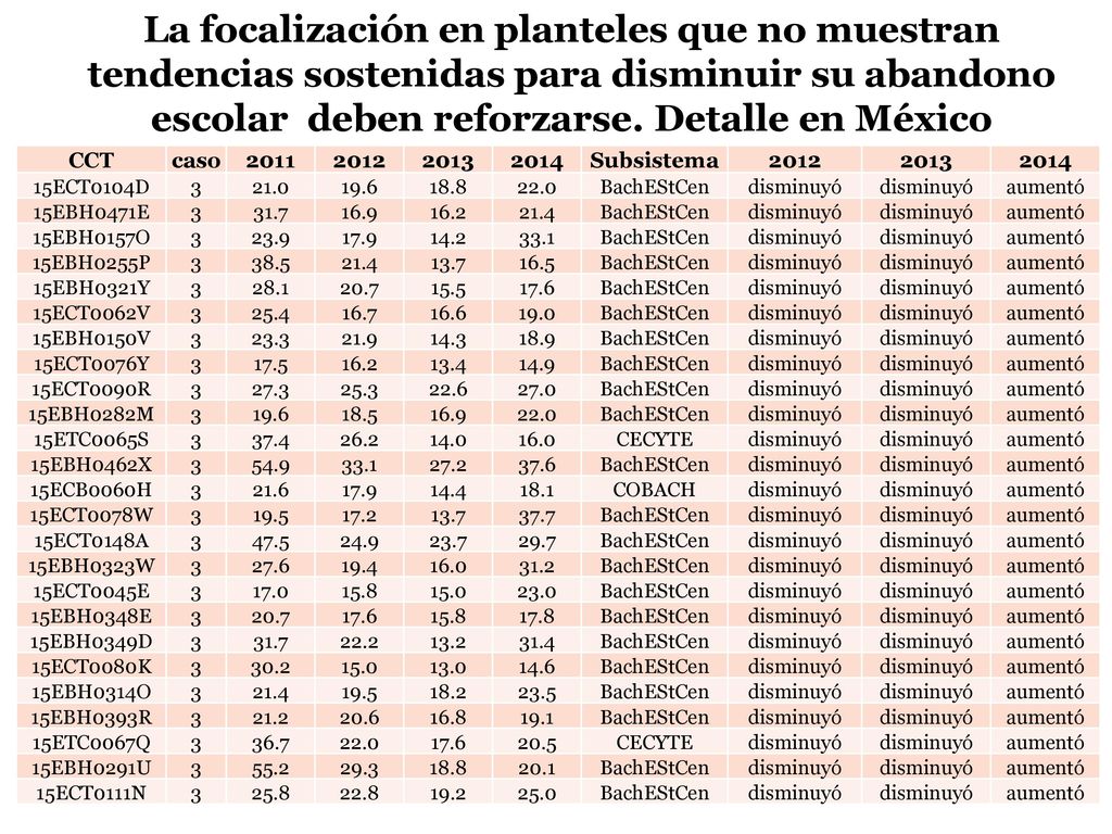 La focalización en planteles que no muestran tendencias sostenidas para disminuir su abandono escolar deben reforzarse. Detalle en México