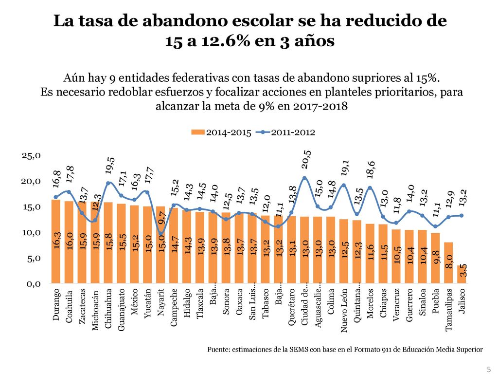 La tasa de abandono escolar se ha reducido de 15 a 12.6% en 3 años
