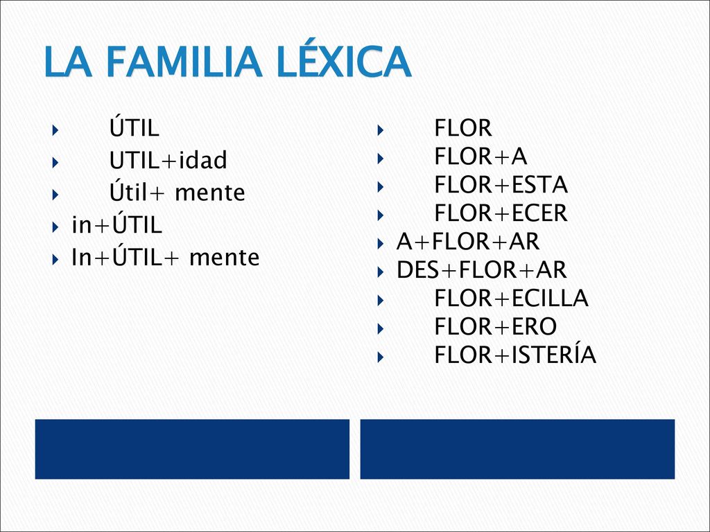 LA FAMILIA LÉXICA ÚTIL UTIL+idad Útil+ mente in+ÚTIL In+ÚTIL+ mente