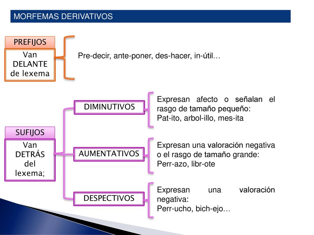 MORFEMAS DERIVATIVOS PREFIJOS. Van DELANTE de lexema. Pre-decir, ante-poner, des-hacer, in-útil…