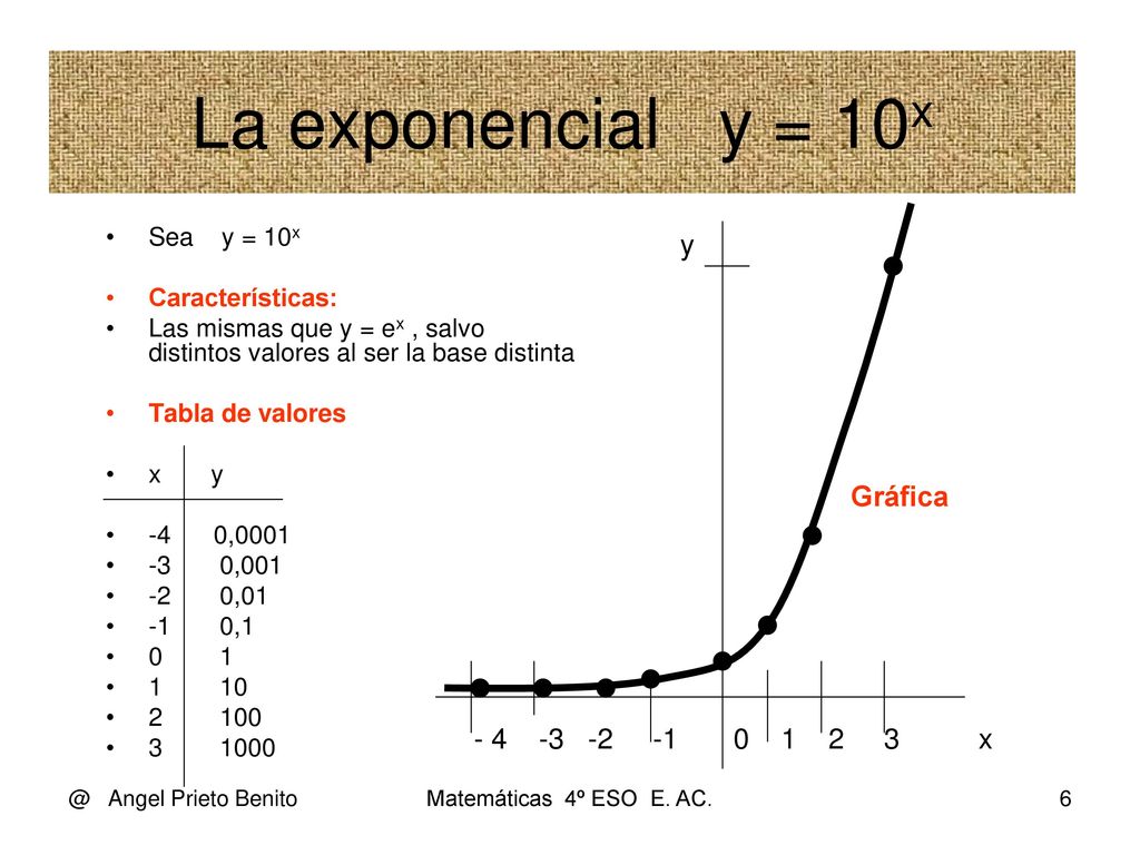 La exponencial y = 10x y Gráfica x Sea y = 10x