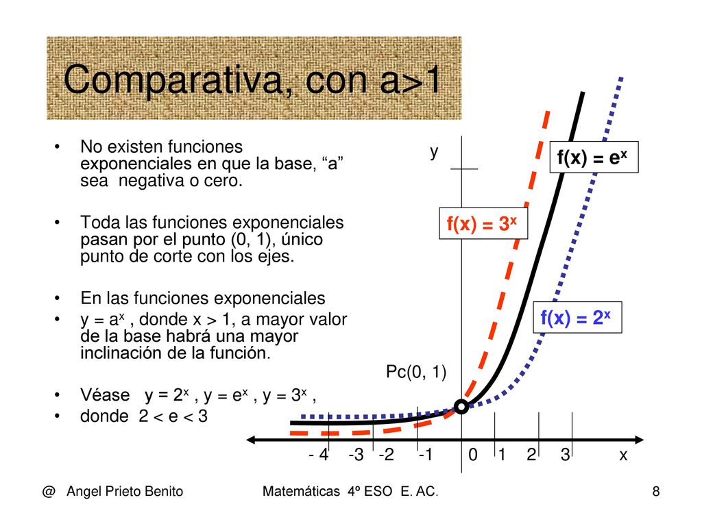 Comparativa, con a>1 f(x) = ex f(x) = 3x f(x) = 2x