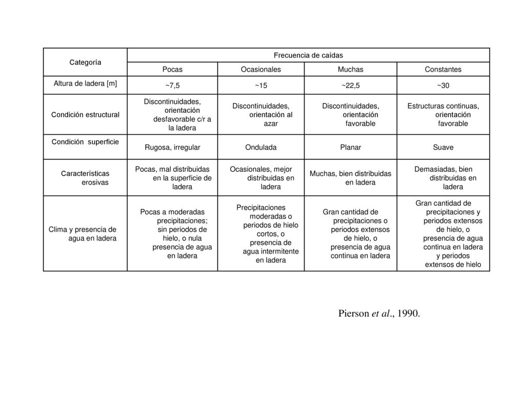 Pierson et al., Categoría Frecuencia de caídas Pocas Ocasionales