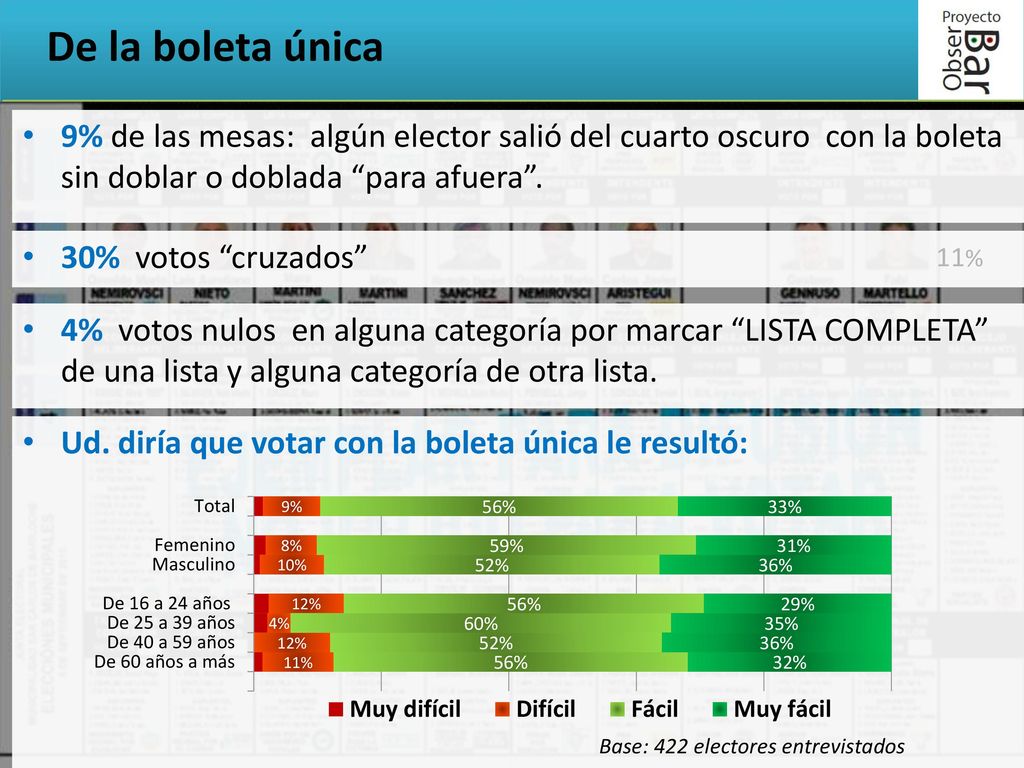 De la boleta única 9% de las mesas: algún elector salió del cuarto oscuro con la boleta sin doblar o doblada para afuera .