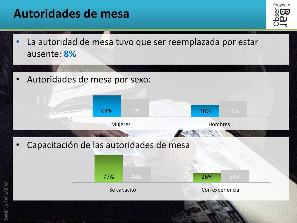 Autoridades de mesa La autoridad de mesa tuvo que ser reemplazada por estar ausente: 8% Autoridades de mesa por sexo: