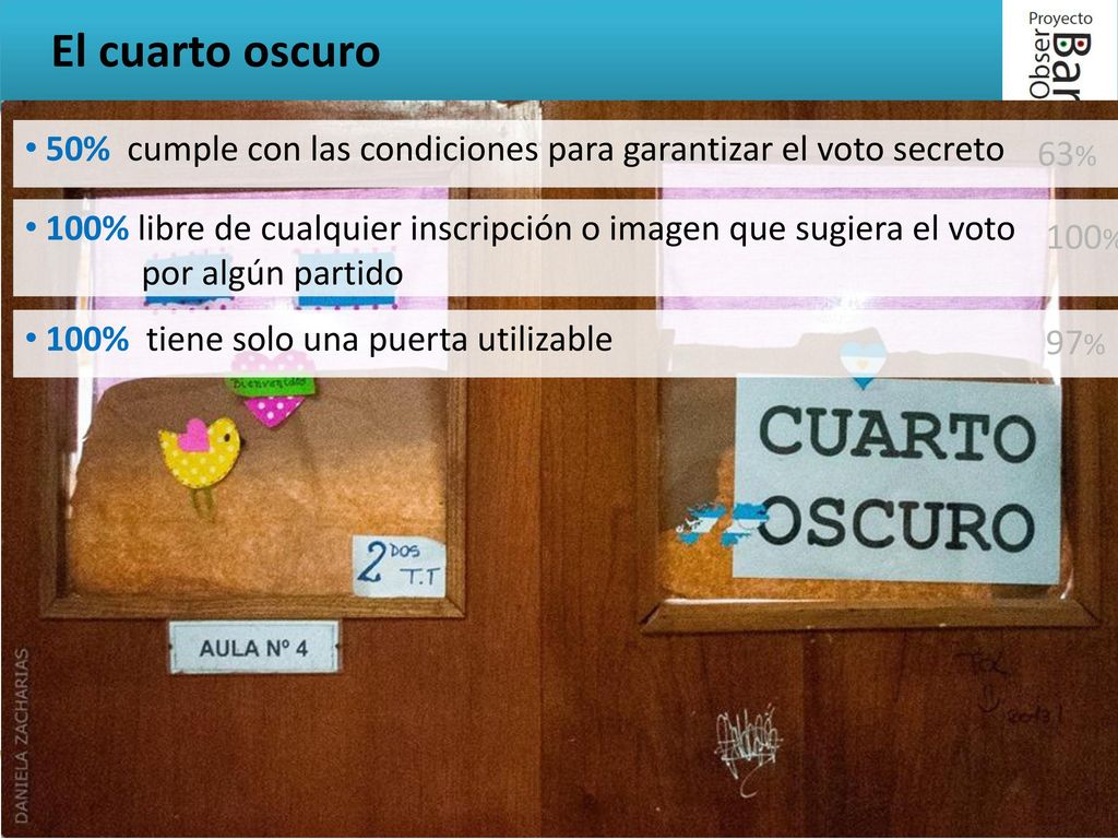 El cuarto oscuro 50% cumple con las condiciones para garantizar el voto secreto. 63%