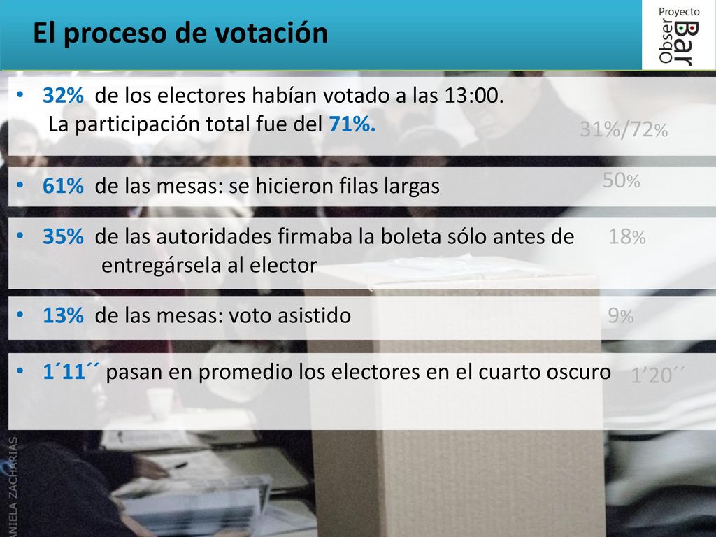 El proceso de votación 32% de los electores habían votado a las 13:00.