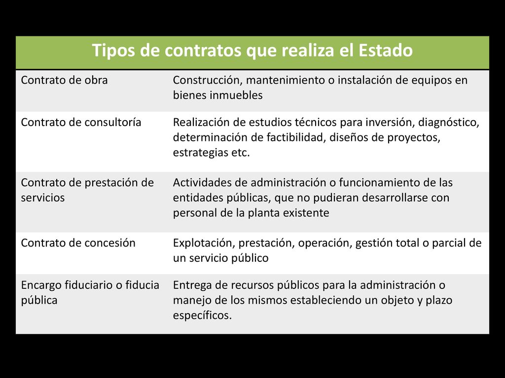 Tipos de contratos que realiza el Estado
