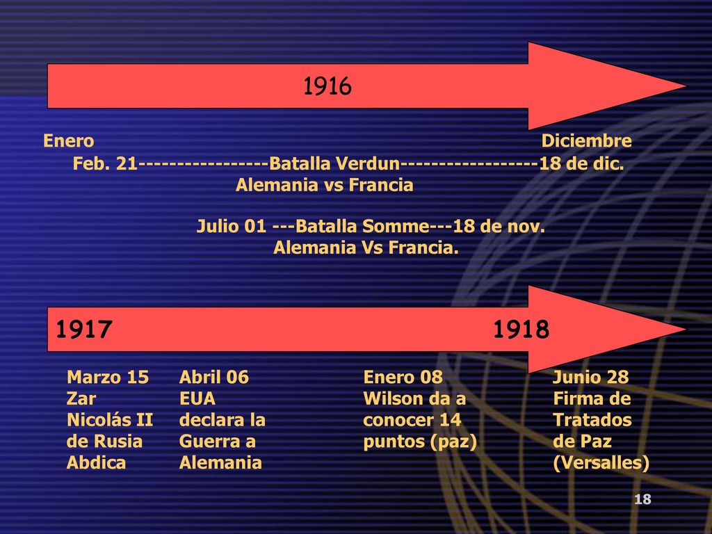 1916 Enero Diciembre. Feb Batalla Verdun de dic. Alemania vs Francia.