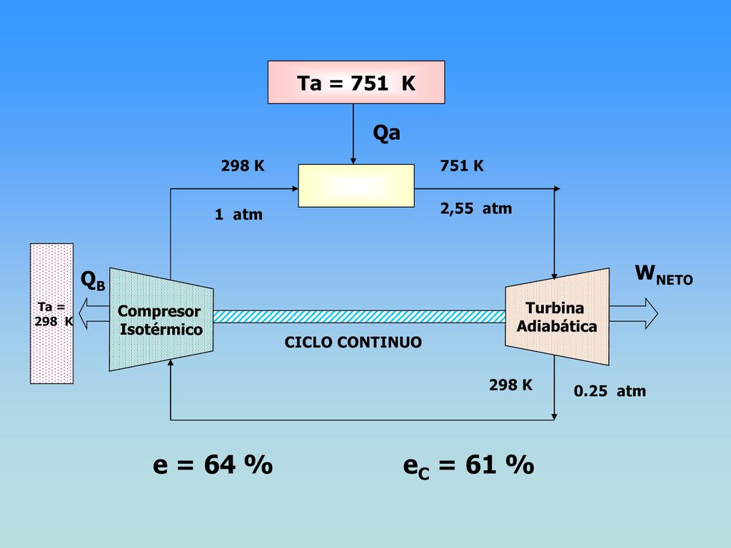 e = 64 % eC = 61 % Ta = 751 K Qa WNETO QB 298 K 1 atm 751 K 2,55 atm