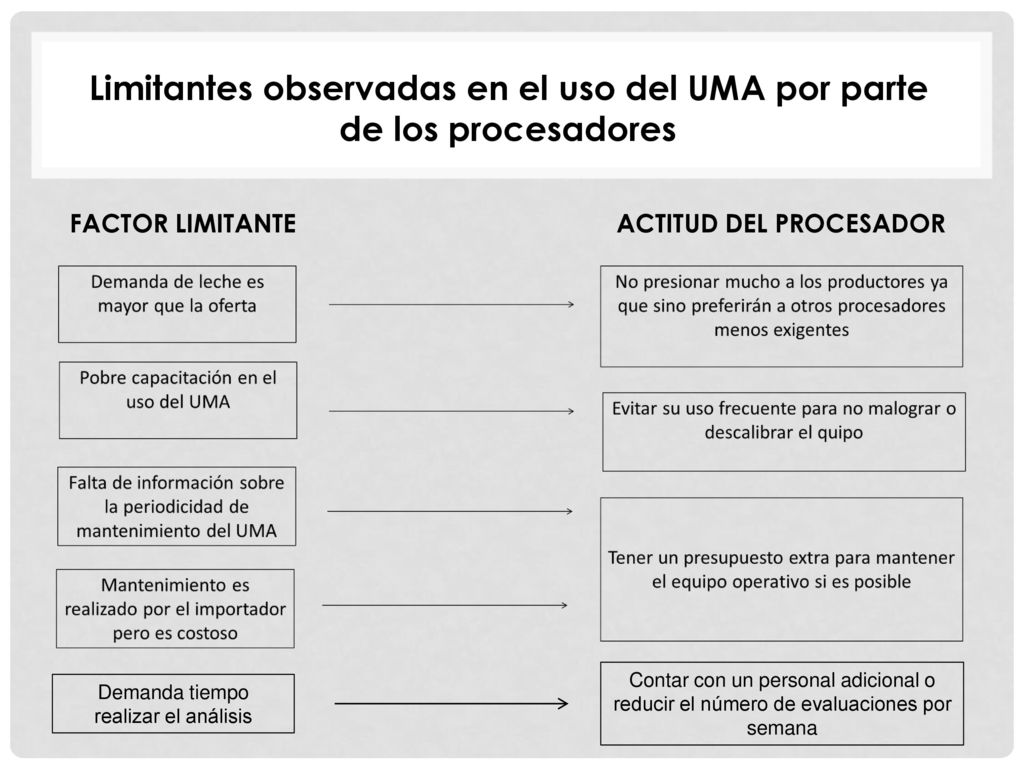 Limitantes observadas en el uso del UMA por parte de los procesadores