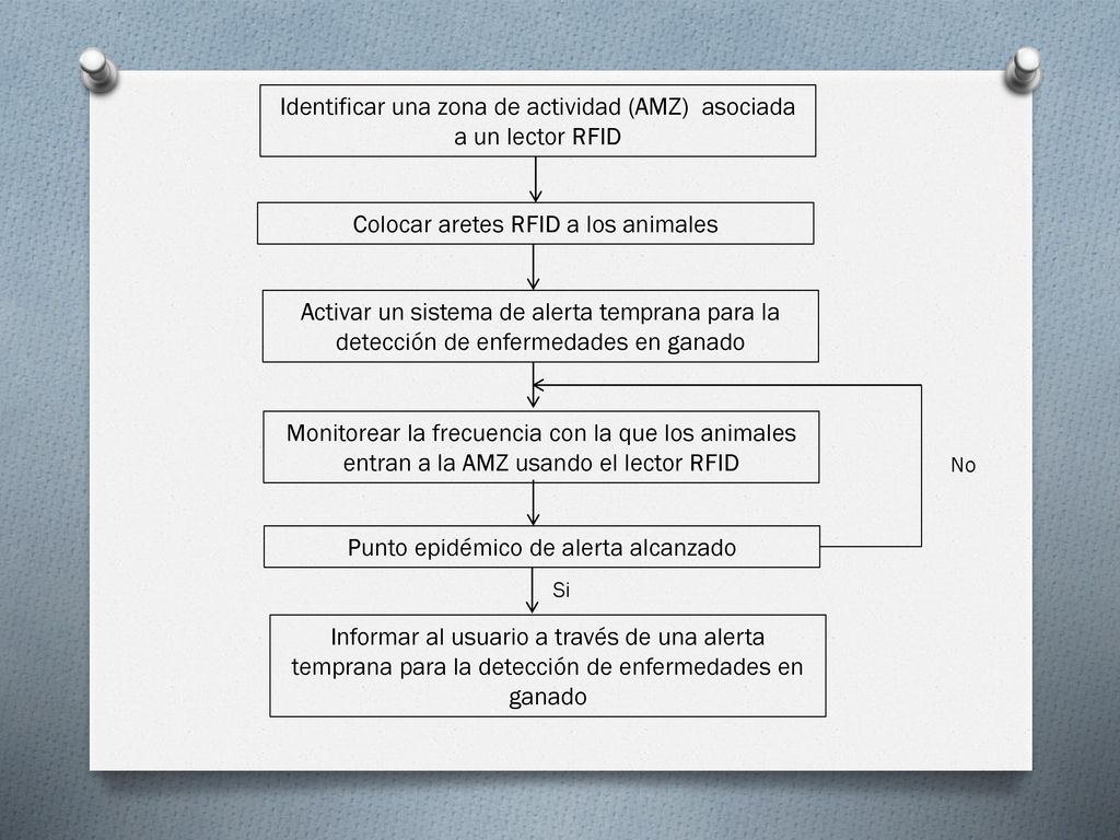 Identificar una zona de actividad (AMZ) asociada a un lector RFID