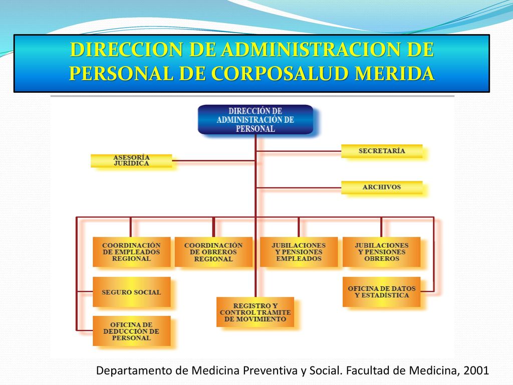 DIRECCION DE ADMINISTRACION DE PERSONAL DE CORPOSALUD MERIDA