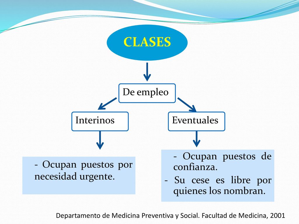 CLASES De empleo Interinos Eventuales - Ocupan puestos de confianza.