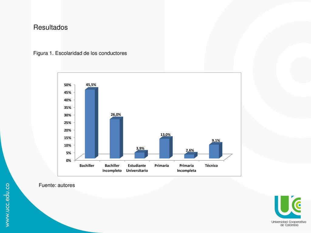 Resultados Figura 1. Escolaridad de los conductores Fuente: autores
