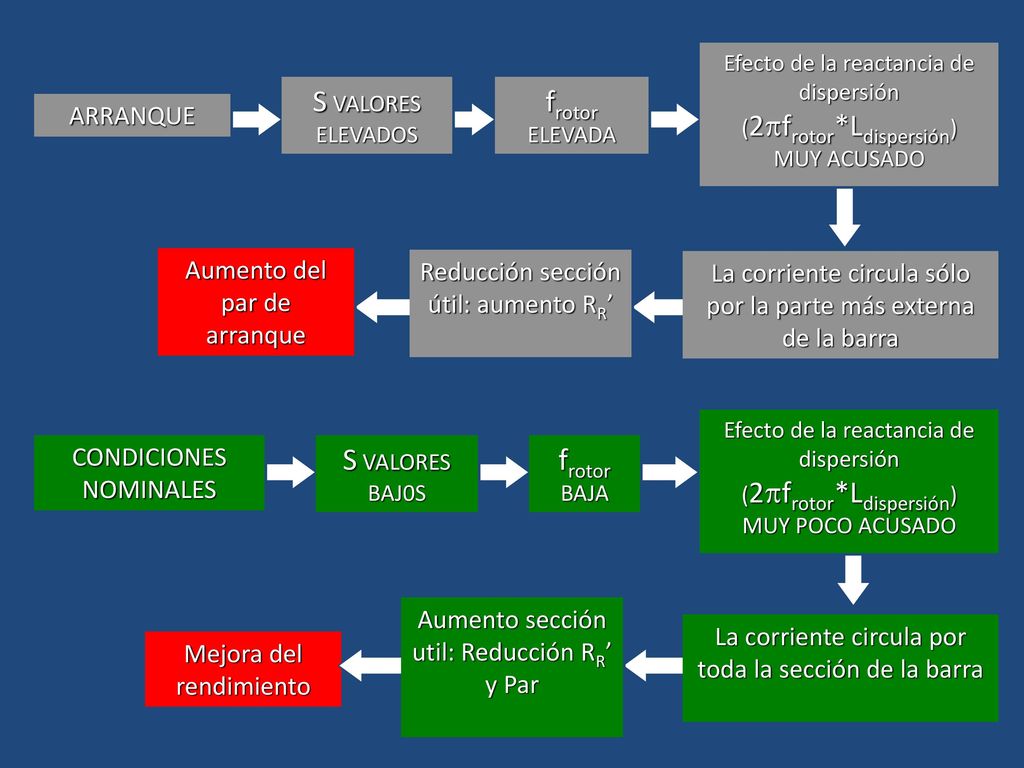 S VALORES ELEVADOS frotor ELEVADA S VALORES BAJ0S frotor BAJA ARRANQUE