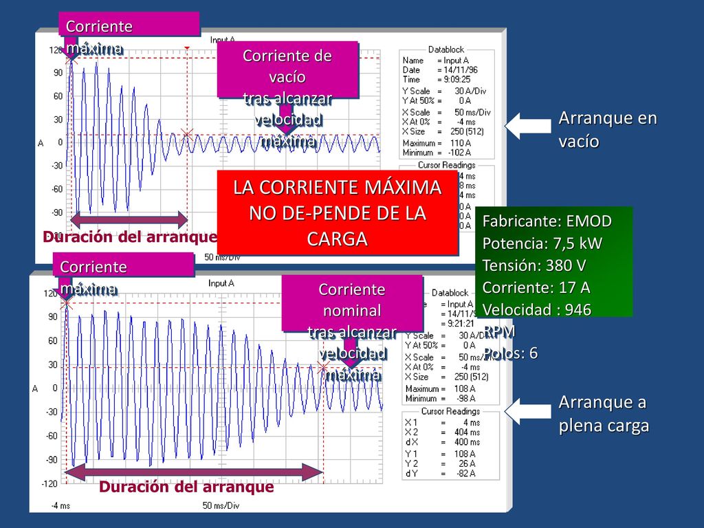 LA CORRIENTE MÁXIMA NO DE-PENDE DE LA CARGA