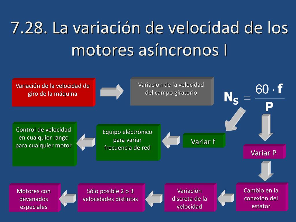 7.28. La variación de velocidad de los motores asíncronos I