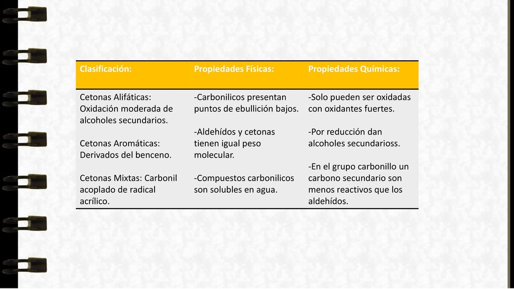 Clasificación: Propiedades Físicas: Propiedades Químicas: Cetonas Alifáticas: Oxidación moderada de alcoholes secundarios.