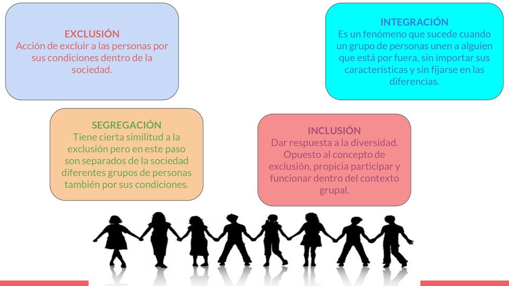 EXCLUSIÓN Acción de excluir a las personas por sus condiciones dentro de la sociedad. INTEGRACIÓN.