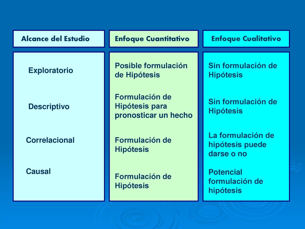 Enfoque Cualitativo Alcance del Estudio. Enfoque Cuantitativo. Posible formulación de Hipótesis. Sin formulación de Hipótesis.