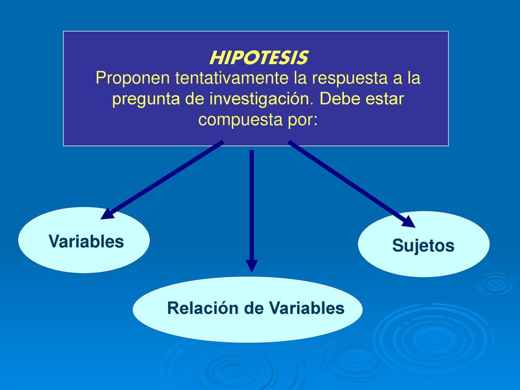 HIPOTESIS Proponen tentativamente la respuesta a la pregunta de investigación. Debe estar compuesta por: