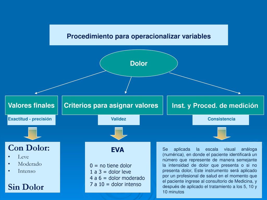 Con Dolor: Sin Dolor Procedimiento para operacionalizar variables