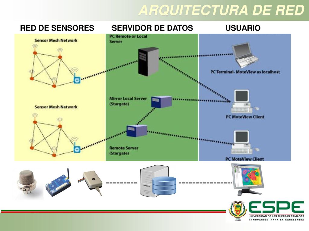 ARQUITECTURA DE RED RED DE SENSORES SERVIDOR DE DATOS USUARIO