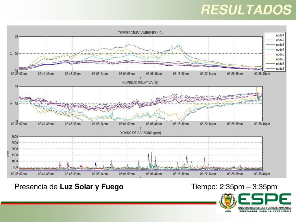 RESULTADOS Presencia de Luz Solar y Fuego Tiempo: 2:35pm – 3:35pm