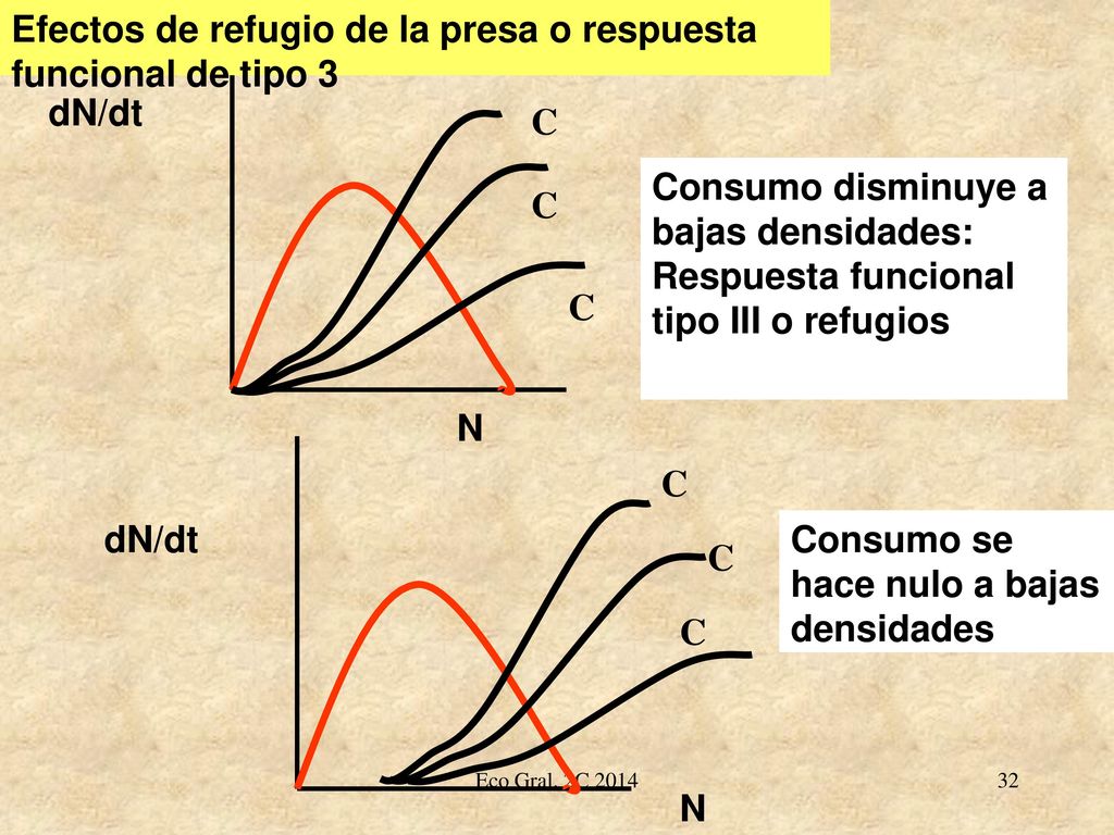 Efectos de refugio de la presa o respuesta funcional de tipo 3